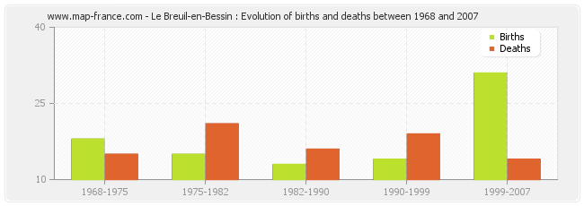 Le Breuil-en-Bessin : Evolution of births and deaths between 1968 and 2007